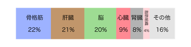 基礎代謝の消費部位別割合