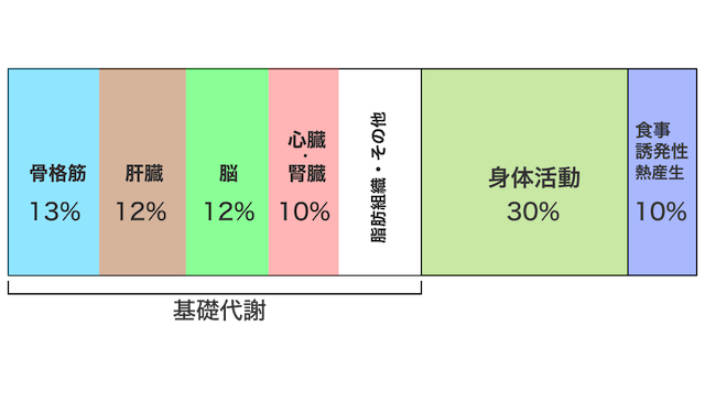 エネルギー消費の詳細内訳