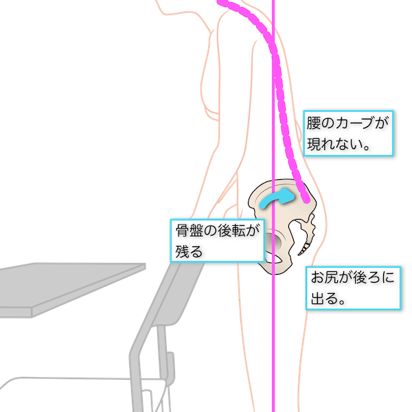 座り過ぎた後に立ち上がった時の背骨の形態